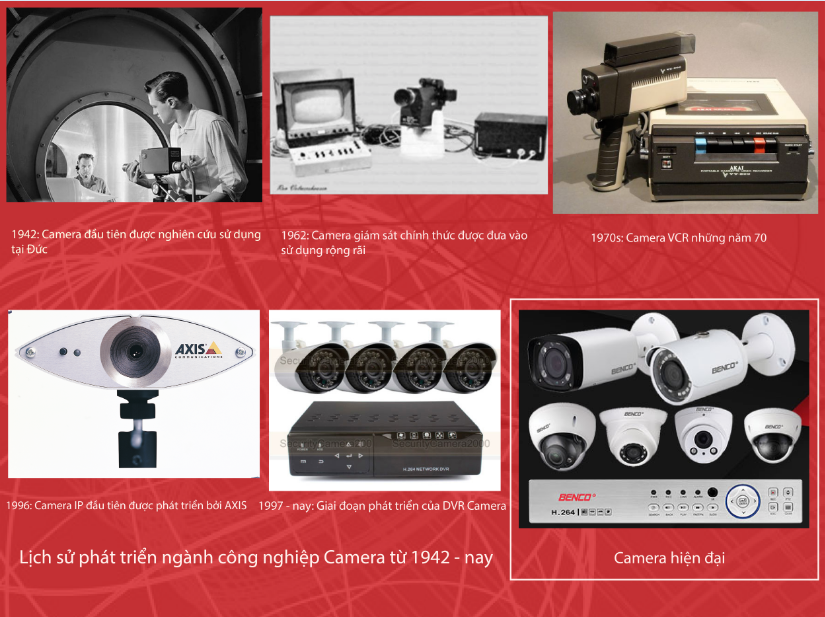 Lịch sử phát triển Camera Quan Sát